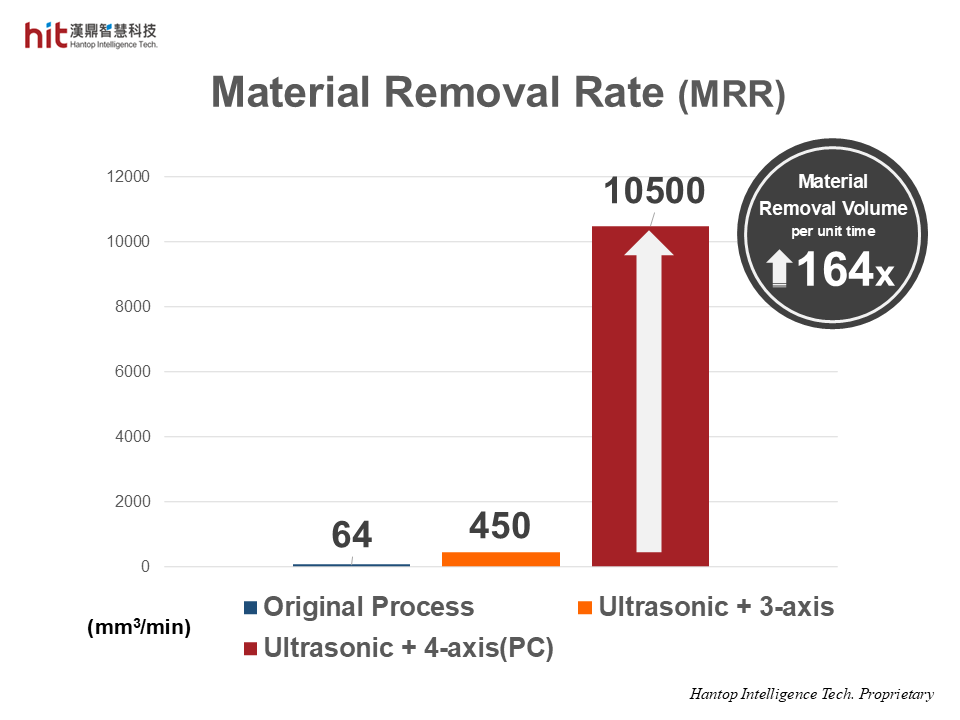 using HIT HBT-40 ultrasonic grinding wheel toolholder in side grinding with polar coordinates programming of quartz glass, compared to the original process, achieved 164x higher material removal rate